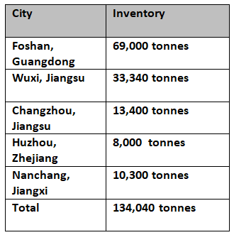 Aluminium billet inventories in China decline 28,700 tonnes W-o-W on enthusiastic purchase even amid price hike