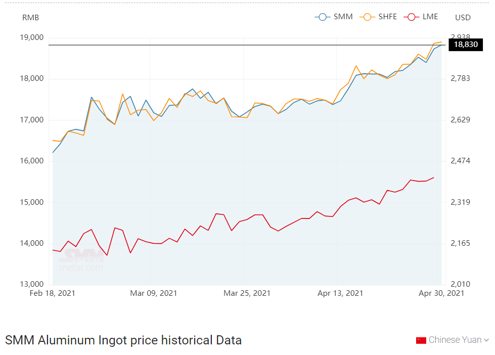 A00 aluminium ingot price reaches a new high of RMB18830/t