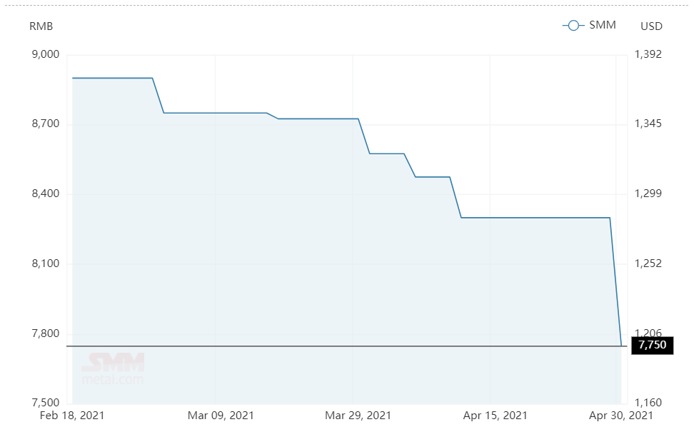 Aluminium fluoride price plunges by RMB550/t