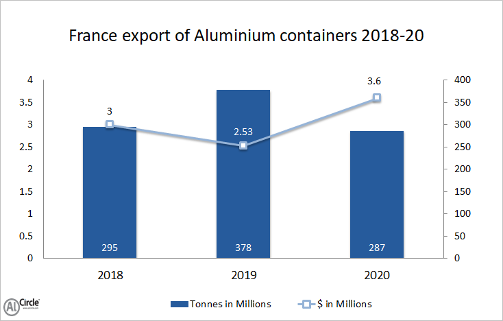 France export of aluminium containers 