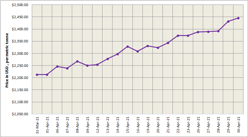 LME aluminium price rose 0.53% to close at US$2,445/t; SHFE market is closed for Labour Day Holiday