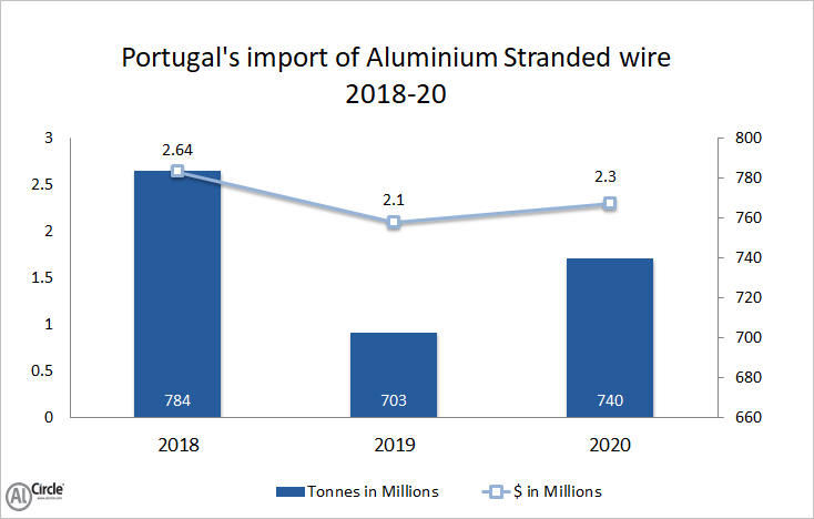 Portugal’s import of aluminium stranded wire