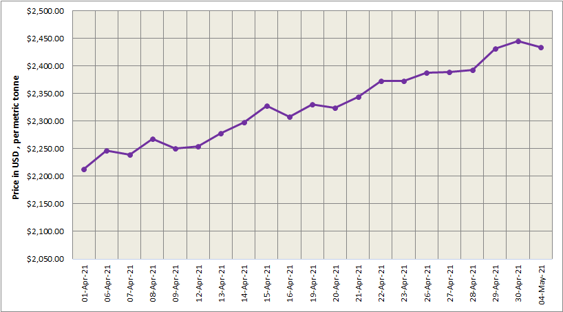LME aluminium price edged 0.43% lower to $2434.50/t post-holiday