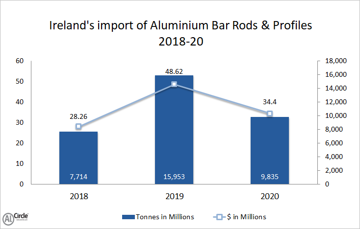 Ireland’s import of aluminium bar rods and profiles