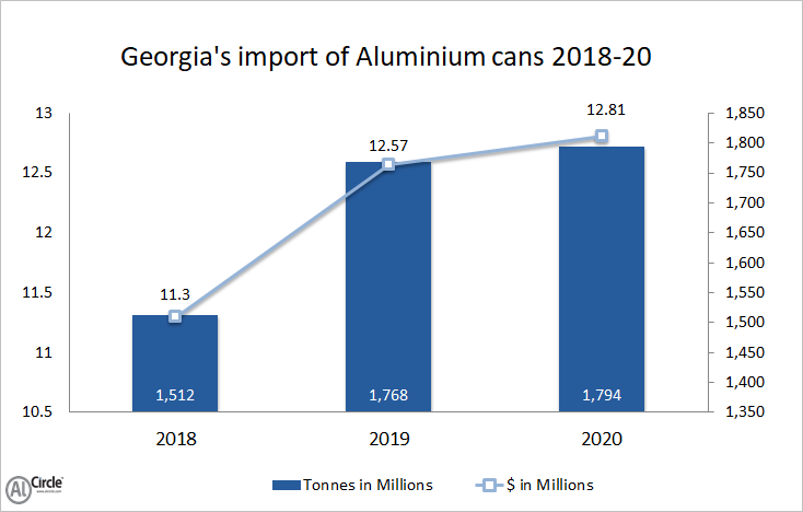 Georgia’s import of aluminium cans
