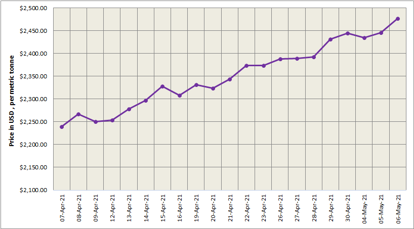LME aluminium price rose 1.25% to US$2476.50/t