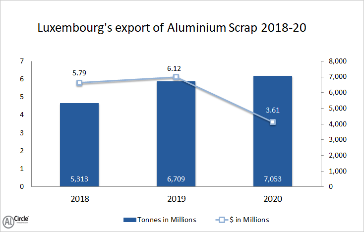 Luxembourg’s export of aluminium scrap