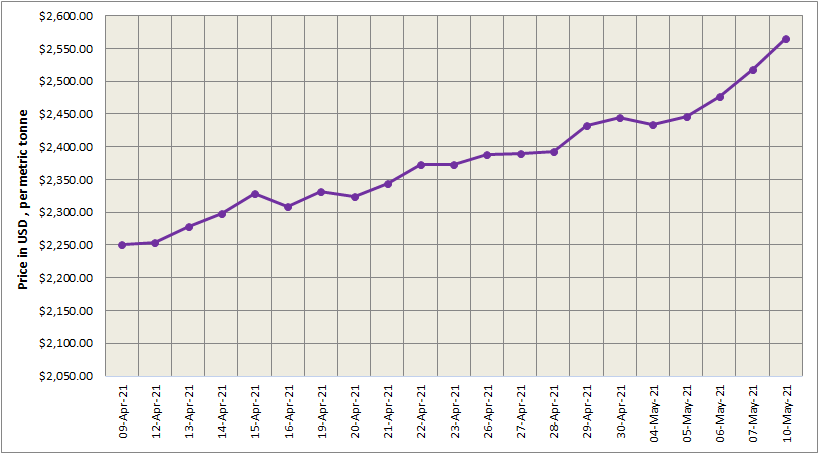LME aluminium price continues to grow over 10 days to stand at US$2565/t; SHFE price declines to US$3087/t
