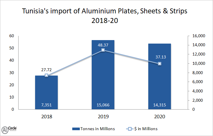 Tunisia’s import of aluminium plates, sheets and strips