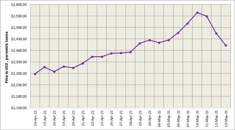 LME aluminium price extended downfall by US$51.50/t to US$2422.50/t