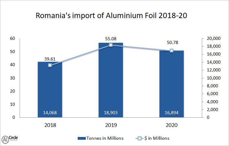 Romania’s import of aluminium foil