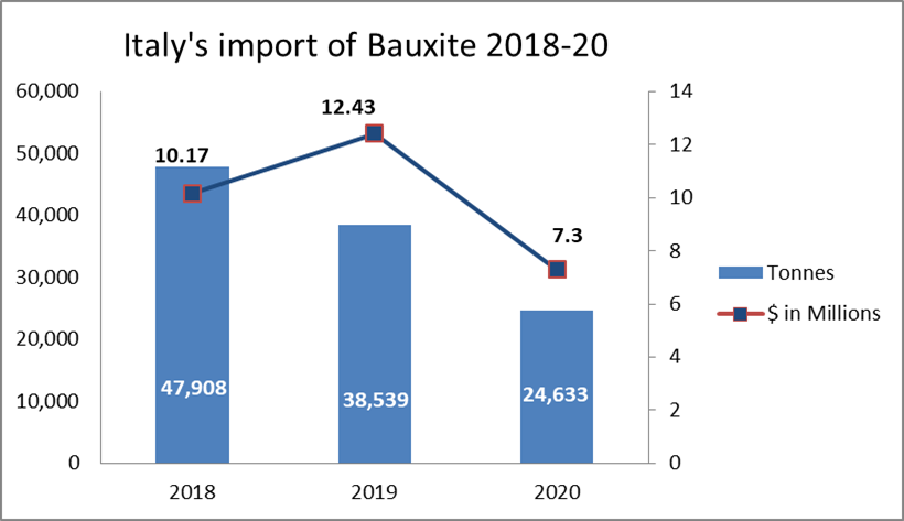 Italy’s import of bauxite 
