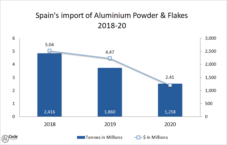 Spanish import of aluminium powder and flakes