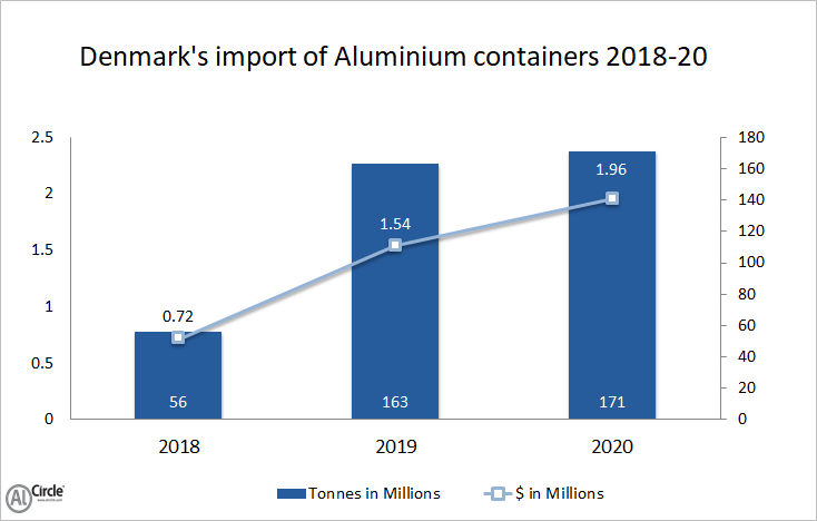 Denmark’s import of aluminium container