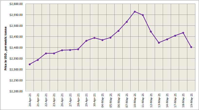 LME aluminium price plunged by US$65.50/t after three days of hike
