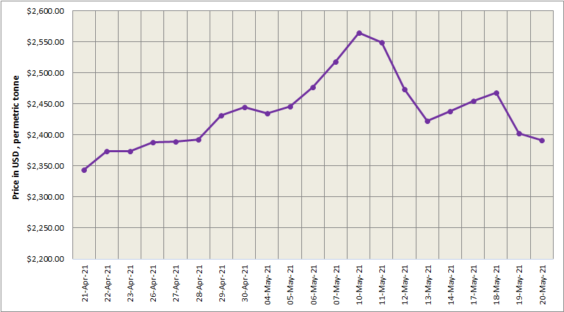 LME aluminium price inched down by $10.50/t to close at $2392/t