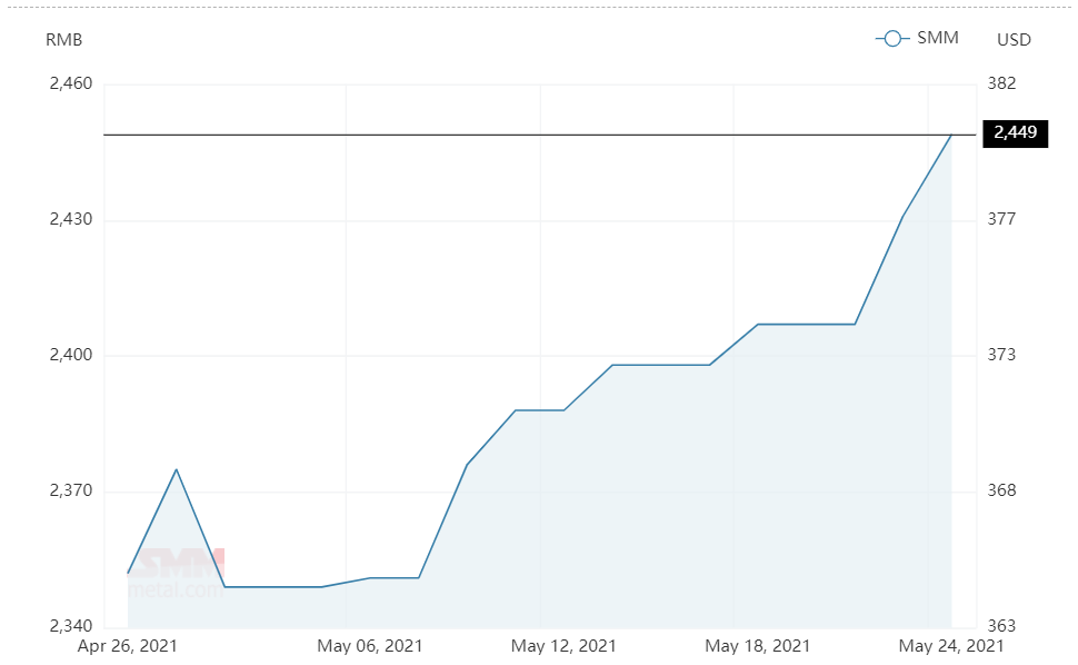 Alumina spot price in China grows for the second consecutive day to RMB2449/t