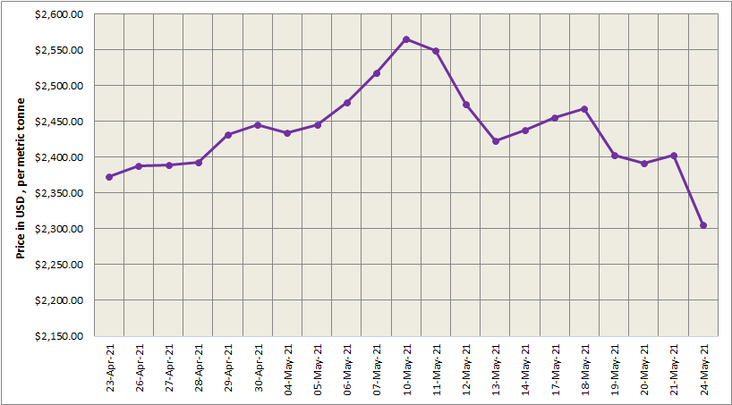 LME aluminium price nosedived by US$98/t to close at US$2305/t; SHFE grew to US$2858/t