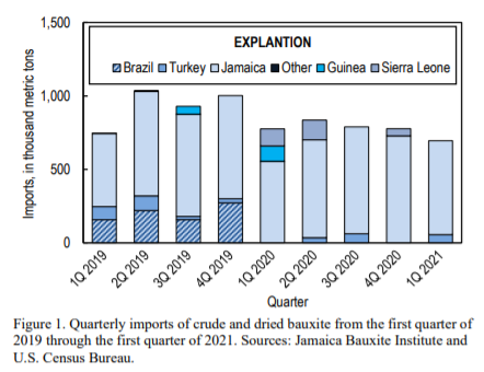 United States crude and dried bauxite imports become weaker by 10.55% in Q1 2021