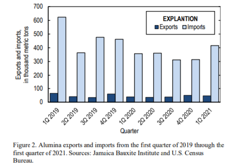 US alumina imports improve 32.48% Q-o-Q to 416,000 tonnes in 1Q2021, but exports shrink 7% to 46,800 tonnes