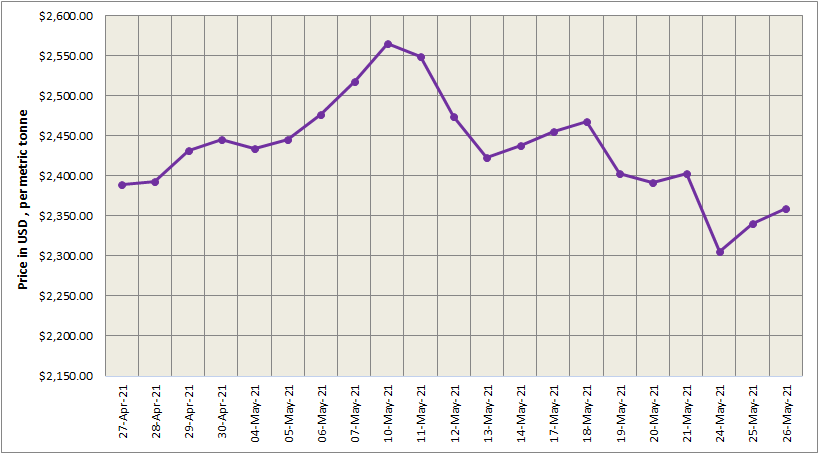 LME aluminium price inched up 0.80% to close at US$2359.50/t; SHFE price grew to US$2878/t
