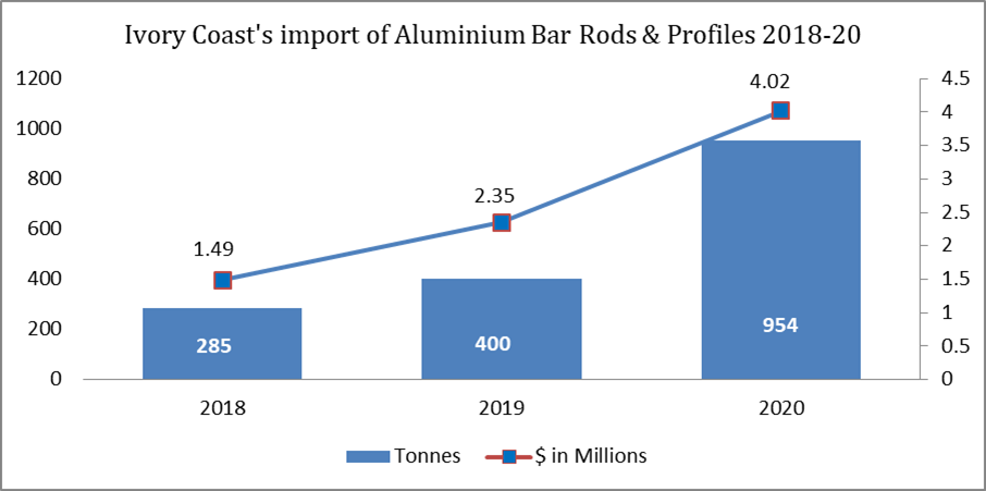 Ivory Coast aluminium bar rods and profiles import