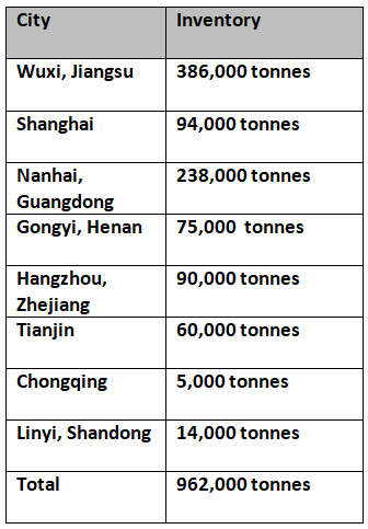 Primary aluminium inventories in china shed 58,000 tonnes to stand below 1 million tonnes: SMM
