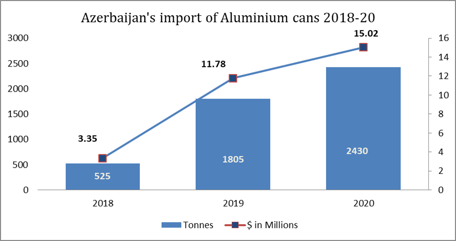Azerbaijan’s import of aluminium cans 