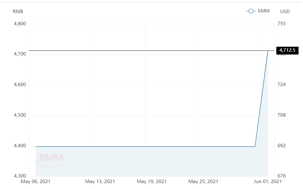 Prebaked anode price in China soars by RMB315/t after a month of restraint