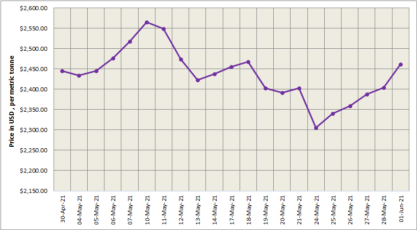 LME aluminium benchmark price edged 2.37% higher to US$2461.50/t