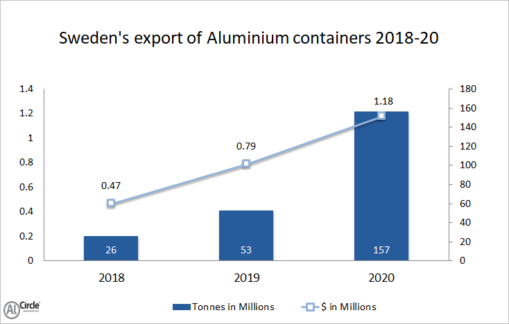 Sweden’s export of aluminium container