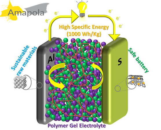 Polymer-based aluminium-sulphur battery for vehicles and aircrafts 