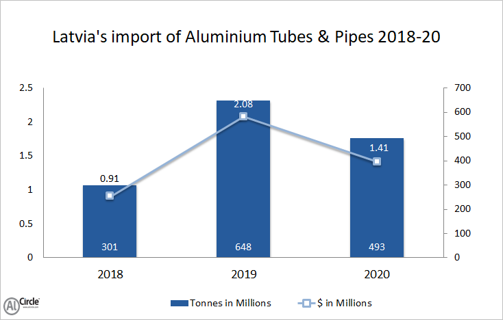 Latvia’s import of aluminium tubes and pipes 