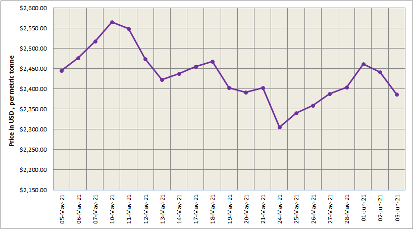 LME aluminium price extended downfall by 2.27%; SHFE price closed lower at US$2854/t