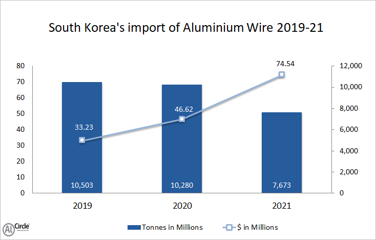 South Korea’s import of aluminium wire