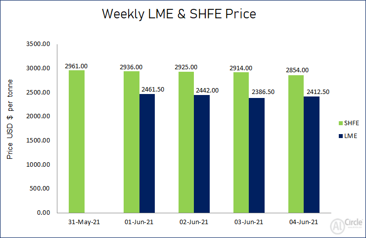 LME aluminium price slowed down this week to settle at US$2433.50/t; SHFE price closed lower at US$2854/t