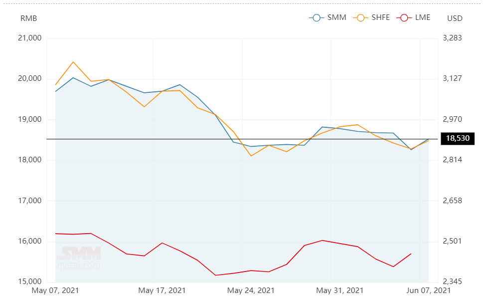 Primary ingot price jumps above RMB18500/t