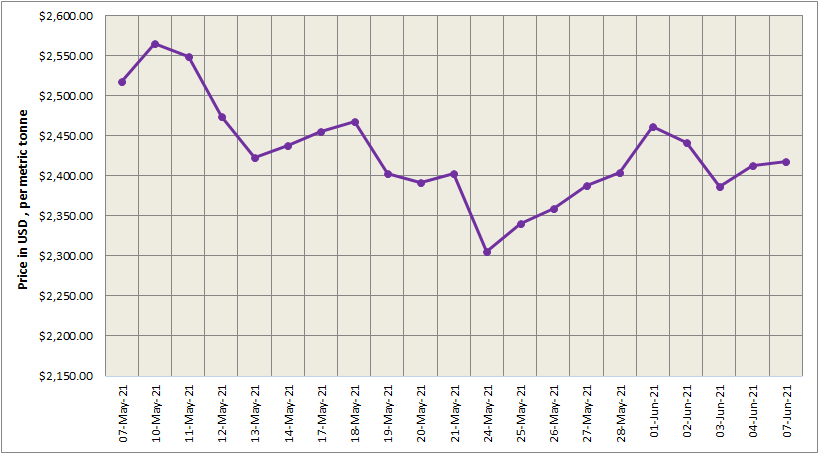 LME aluminium price settled US$5/t higher at US$2417.50/t; SHFE price climbed to US$2897/t