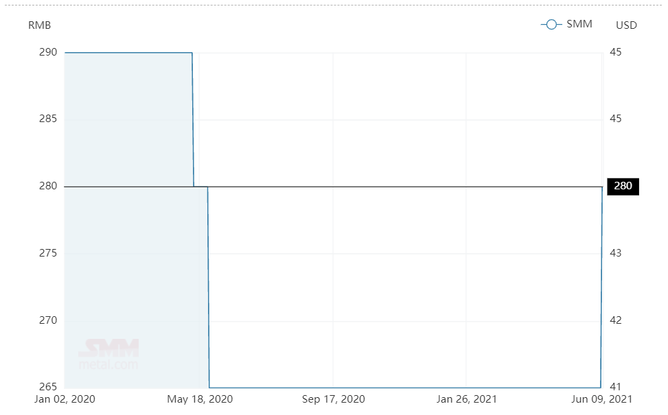 Bauxite (6.5≤Al/Si＜7.5) price in Guangxi rebounds to RMB280/t after a year