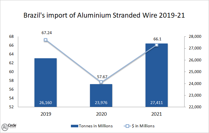 Brazil’s import of aluminium stranded wire