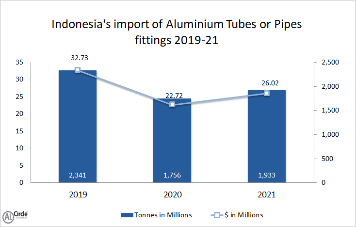 Indonesia’s import of aluminium tubes or pipes fitting