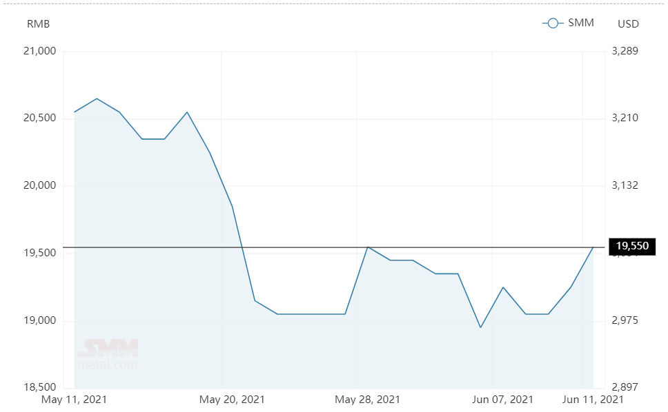 Aluminium alloy (A356) price closes at RMB300/t higher 
