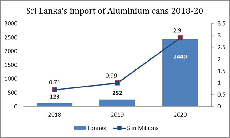 Sri Lanka’s import of aluminium cans