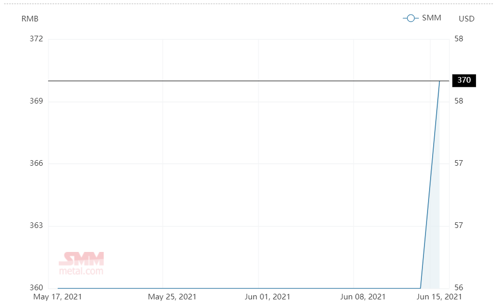 Bauxite (6.5≤Al/Si<7.5) price in Guizhou closes RMB10/t higher at RMB370/t
