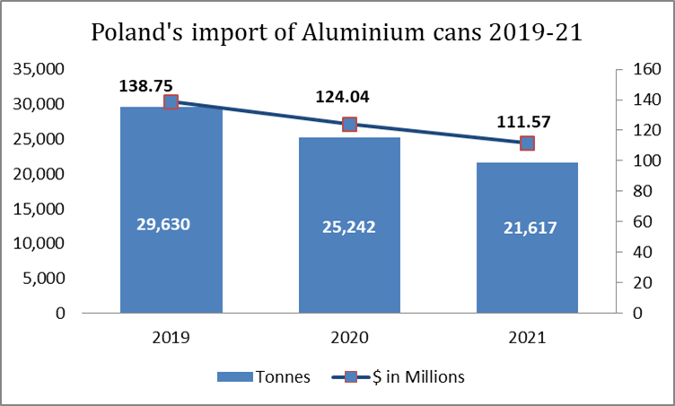 Poland’s import of aluminium cans