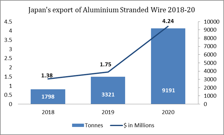 Japan’s export of aluminium stranded wire