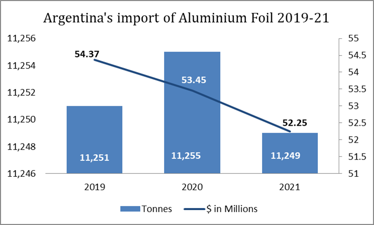 Argentina’s import of aluminium foil