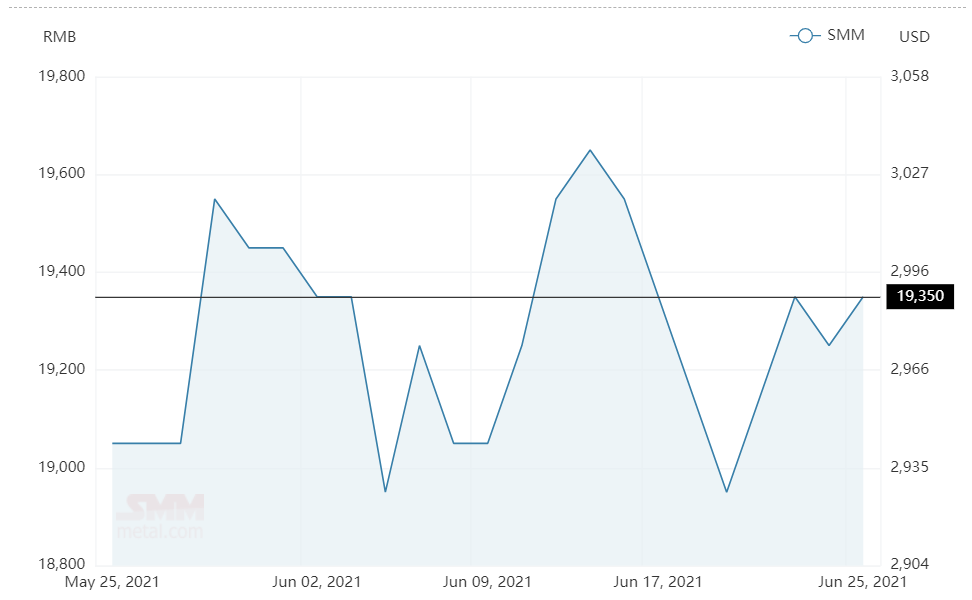 Aluminium alloy(A356) price closes the week at US$19350/t
