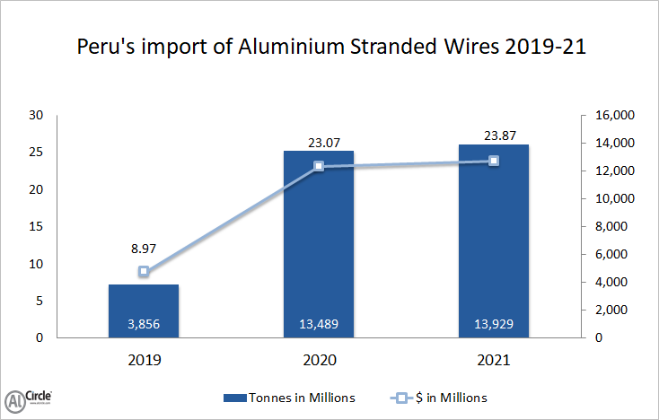 Peru’s import of aluminium stranded wire