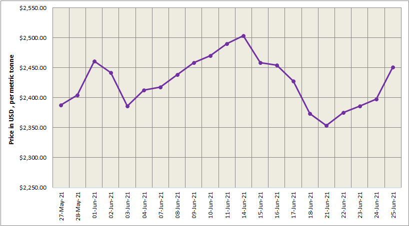 LME aluminium price jumped US$53.50/t to close at US$2451/t
